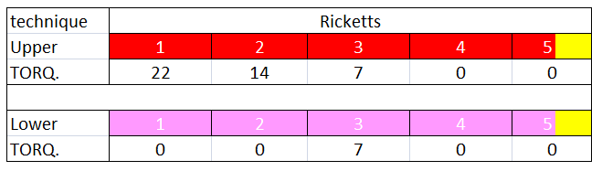 Ricketts jelölési séma